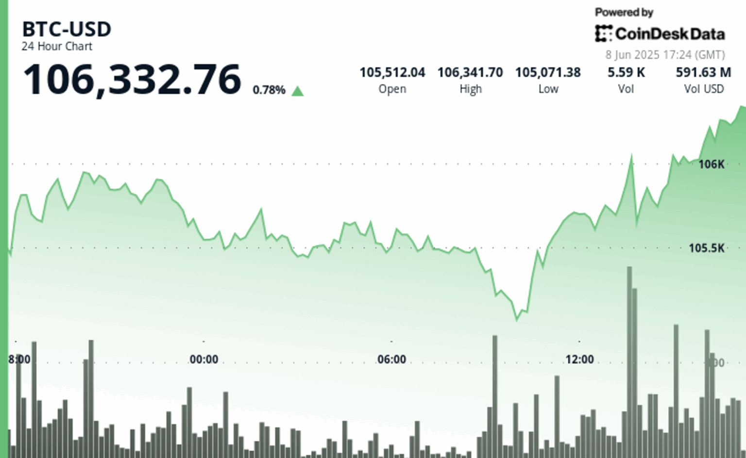 Bitcoin Pushes Toward $107K Even as Trump Sends Nationwide Guard to Los Angeles