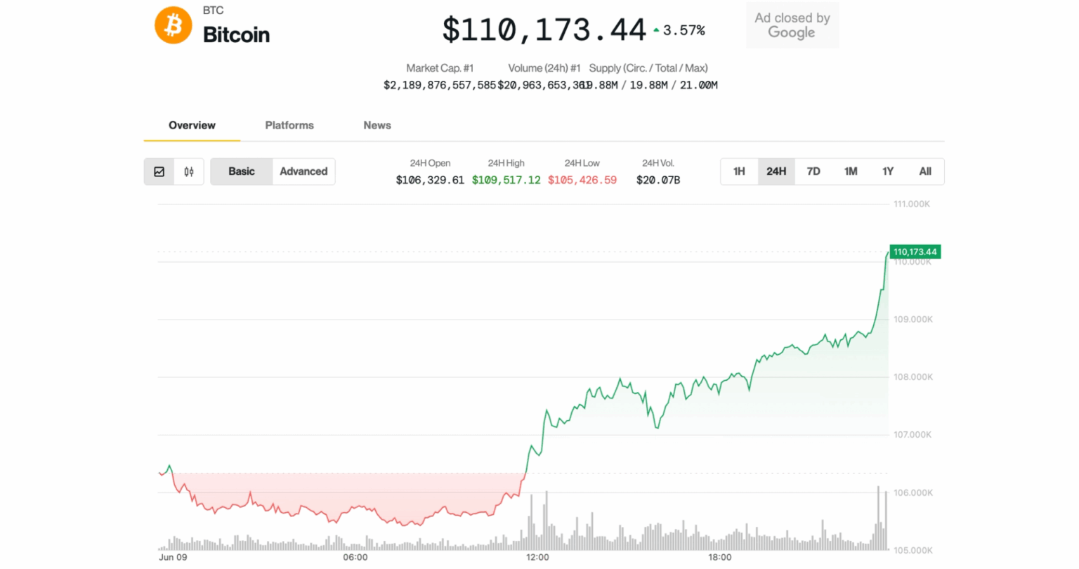 Bitcoin Climbs Above $110K, ‘At Crossroads’ for Next Main Transfer